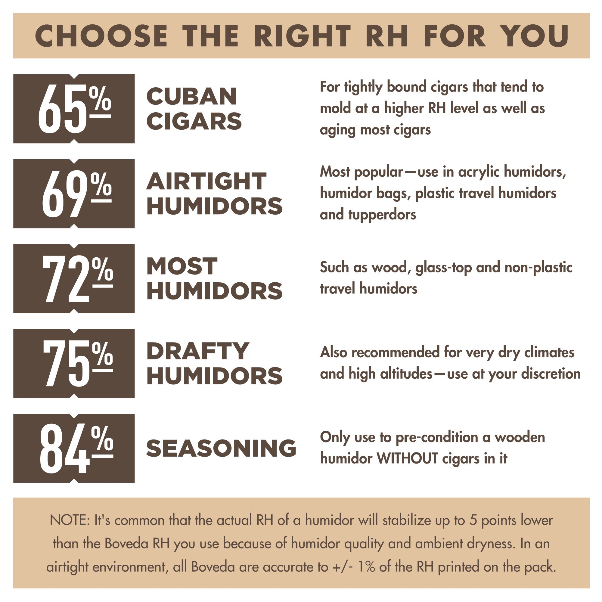 Infographic demonstrating the right RH. 65% for Cuban cigars. 69% for airtight humidors.. 72% for most humidors. 75% for drafty humidors. 84% for seasoning only.