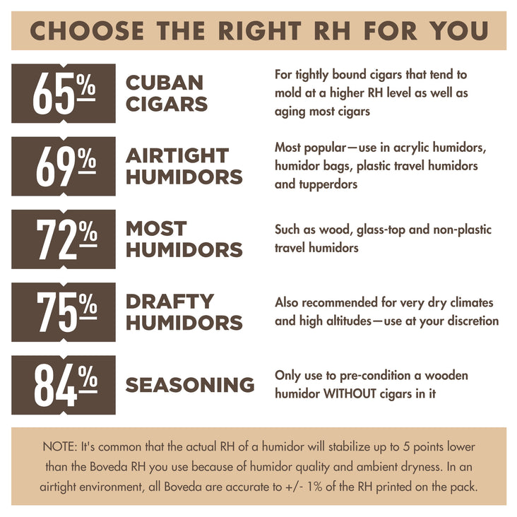 Boveda 72% RH 2-Way Humidity Control – Restores & Maintains Humidity – All  In One Solution For Humidification- Patented Technology for Cigar Humidors