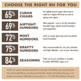 Infographic demonstrating the right RH. 65% for Cuban cigars. 69% for airtight humidors.. 72% for most humidors. 75% for drafty humidors. 84% for seasoning only.
